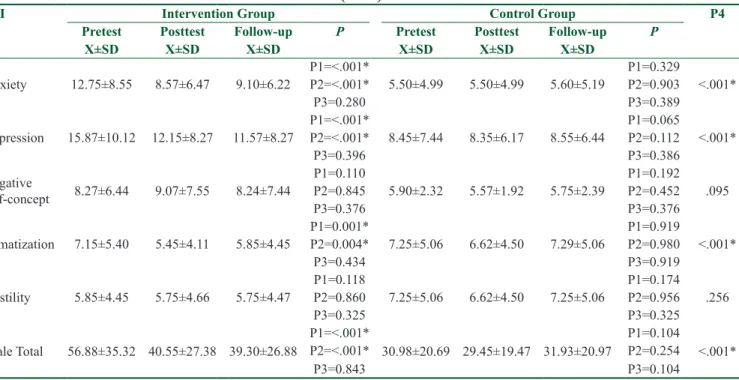Table 4 shows the distribution of the MSQOL‑54  scores of the patients according to the measurements