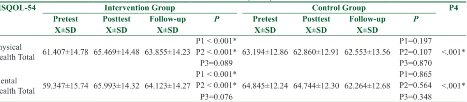 Figure 2: Distribution of the MSQOL‑54 scores of the patients in the  control group according to sub‑scales and measurements (n = 40)Figure 1: Distribution of the MSQOL‑54 scores of the patients in the 