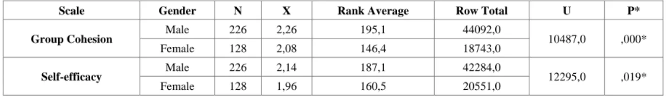 Table 2.    Mann Whitney U Test Results According to Gender Variable for Double Groups   