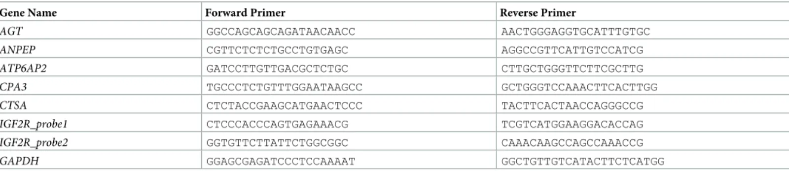 Table 1. Primer sequences are for selected genes.