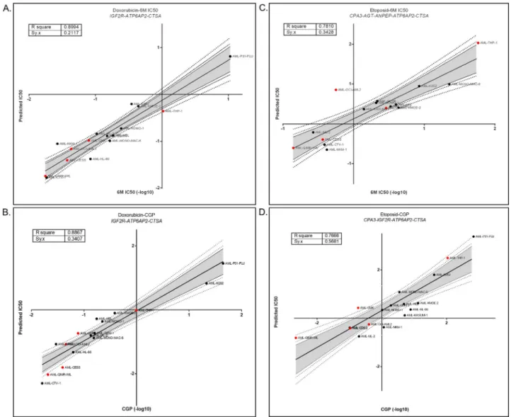 Fig 1. Reliability of Doxorubicin and Etoposide sensitivity predictions in linear regression models generated using the 12 AML cells