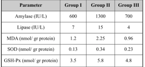 Table  1: Amylase,  Lipase,  MDA  levels,  GSH-Px  and SOD  enzyme  activities  in  pancreas  tissue  and  plasma from rats.