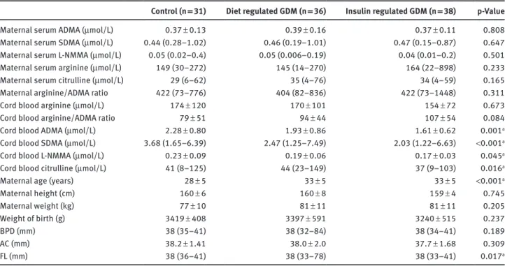 Figure 1: Cord blood ADMA, SDMA, L-NMMA, citrulline levels of control and GDM groups. Table 1: Maternal and cord blood methylated arginine levels and demographic data of all groups.