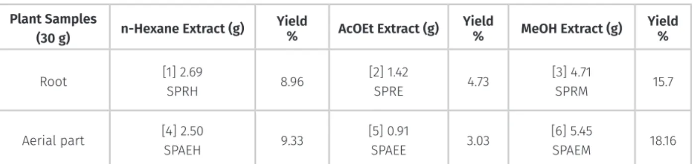 Table II. IC 50  values of extracts determined by MTT  assay. Extracts IC 50  values (mg/mL) [1]-SPRH 3.432 [2]-SPRE 5.660 [3]-SPRM 5.661 [4]-SPAEH 15.567 [5]-SPAEE 10.604 [6]-SPAEM 8.318