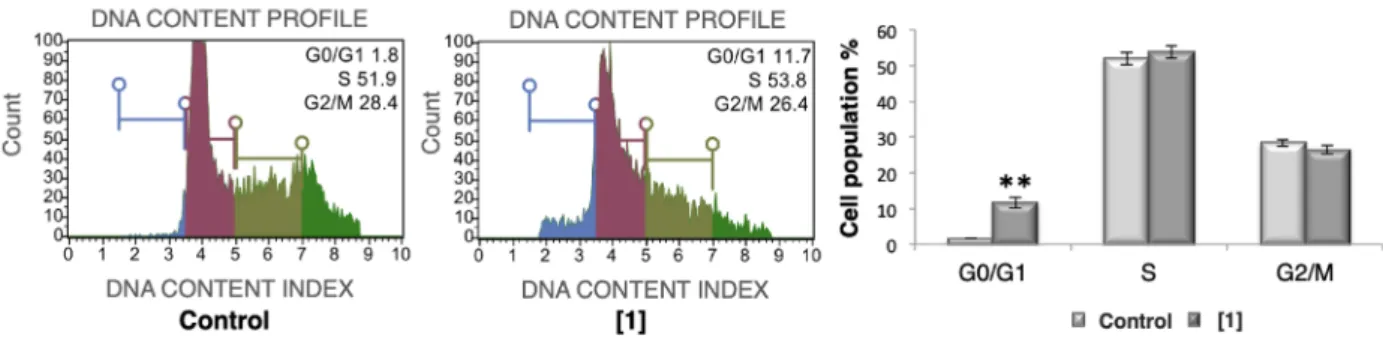 Figure 2. The results of cell cycle analysis. The A549 cells were plated on 12-well plates at a density of 2x10 5  cells/ well and treated with 3.432 mg/mL of hexane extract from the root [1] for 24 hr and cell cycle assay was performed  according to the i