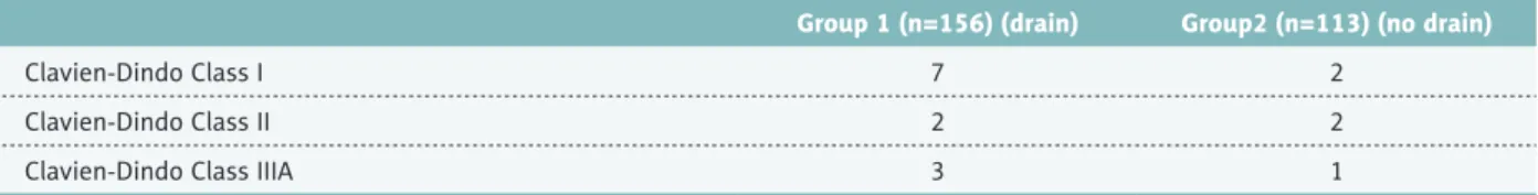 Table 2. Classification of postoperative complications after laparoscopic donor nephrectomy according to Clavien-Dindo system.