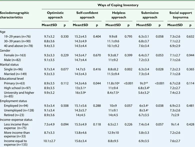 Table 3. Comparison of WCI mean scores based on patients’ sociodemographic characteristics