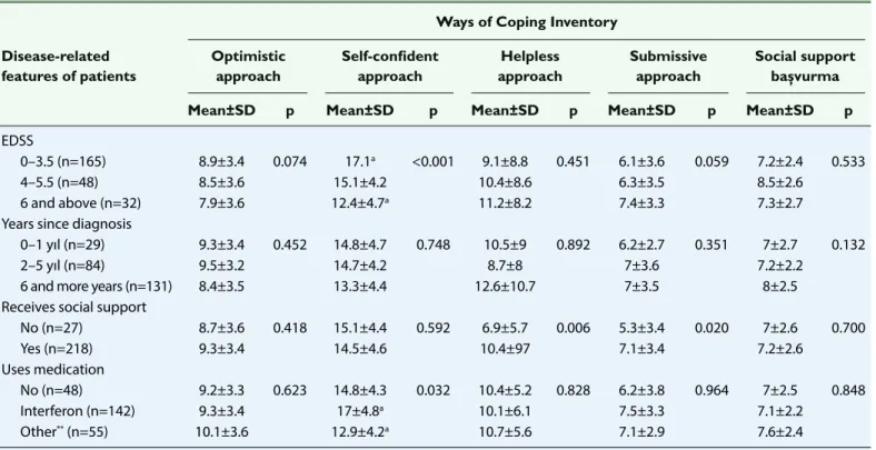 Table 4. Comparison of WCI mean scores based on patients’ disease-related features