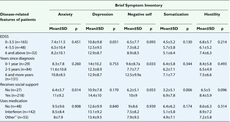 Table 7. Correlation between the mean scores of the WCI and BSI