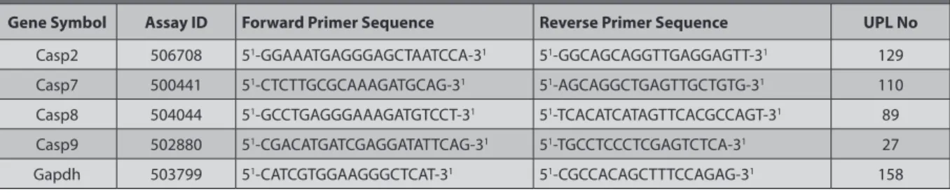 Table 1. Assay ID numbers, Universal probe number and primer sequences of genes used in expression study