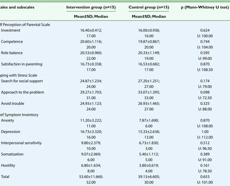 Table 2. Comparison of the mean of pre-scores of the intervention and control groups 