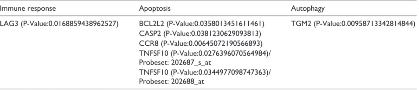 Figure 4.  Clusters of differentially expressed genes with the  five AML cell lines. (a) Results of 868 significantly differentially  expressed genes show that each of the groups’ cell lines are  clustered together
