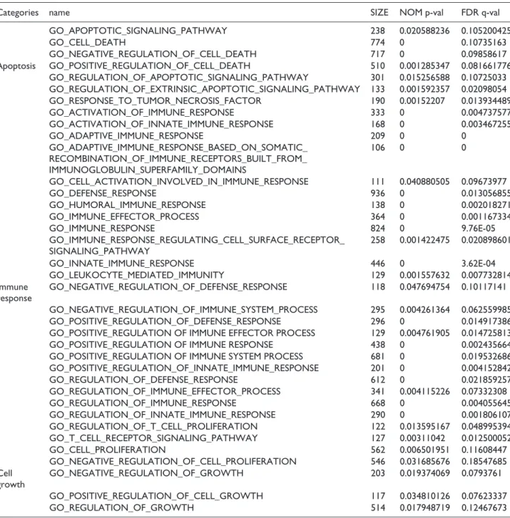 Table 2.  List of significant pathways in Group A (the group showing increase in sensitivity after drug treatment) vs
