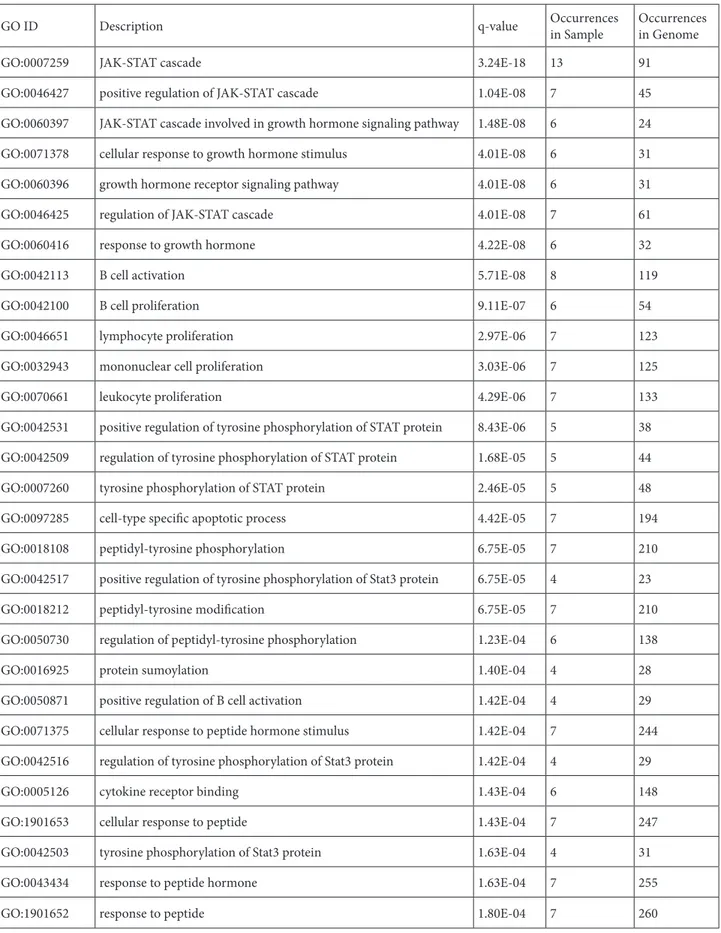 Table 6. The list of functions associated with differently grouped genes in the network.