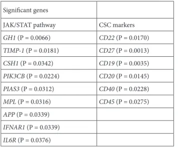 Table 4 and Table 5 respectively show the pathways that  were found to be statistically noteworthy, with P-values of  less than 0.05, within the sensitive and the resistant groups