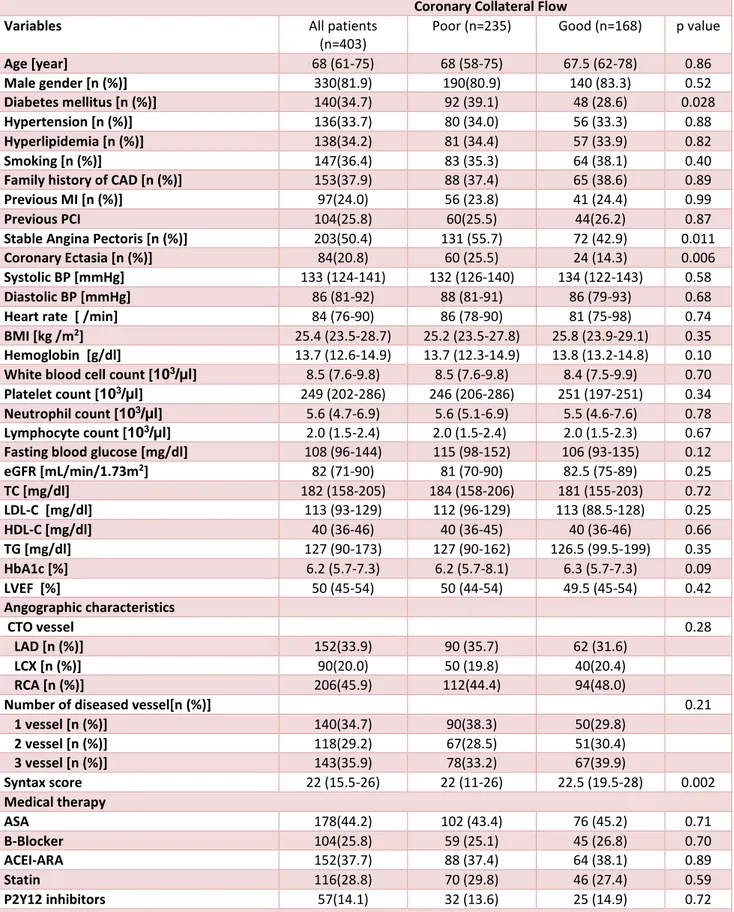 Table 1. Baseline demographic, clinical, laboratory and angiographic characteristic of all CTO patients, patients with  poor CCF and patients with good CCF  