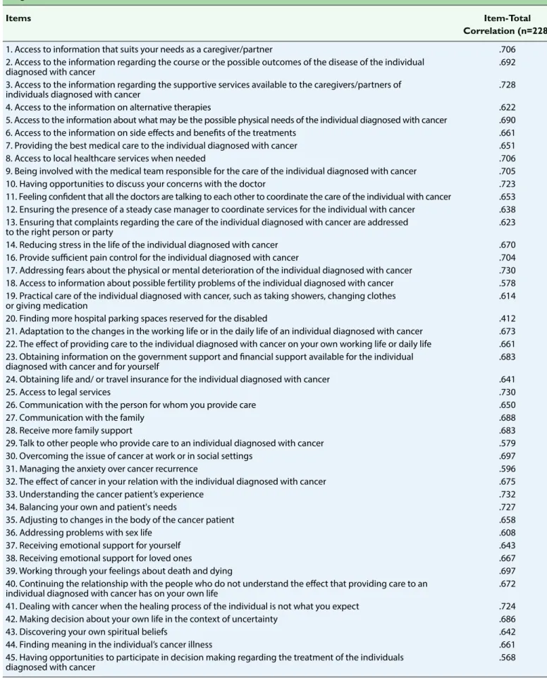 Table 4. The item-total correlation analysis for the Supportive Care Needs Survey for the Partners and Caregivers of Patients  Diagnosed with Cancer