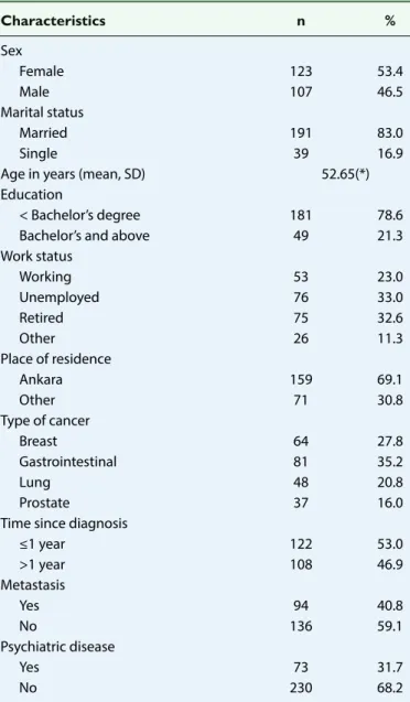 Table 1. Descriptive characteristics of the participants (n=230)