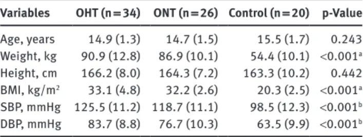 Table 1: General characteristics of the patients and controls.