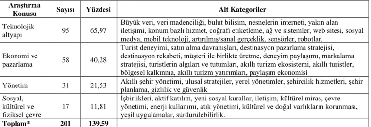 Tablo 8. Makalelerin Araştırma Konularına ve Alt Kategorilere Göre Dağılımı  Araştırma 