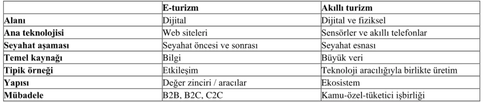 Tablo 1. E-turizm ile Akıllı Turizm Arasındaki Farklar 