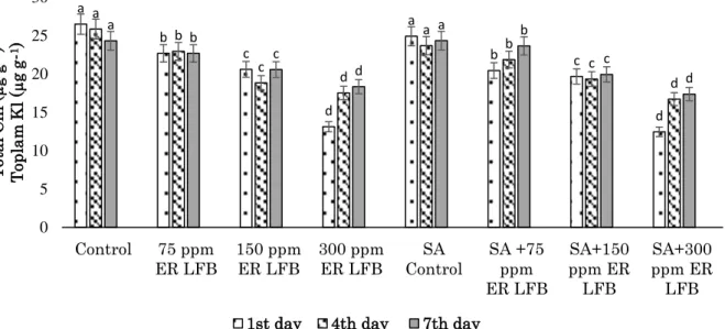 Figure 3. Changes in Total Chl in L. minor exposed to different concentrations of ER LFB and 0.5 mM SA+ ER  LFB