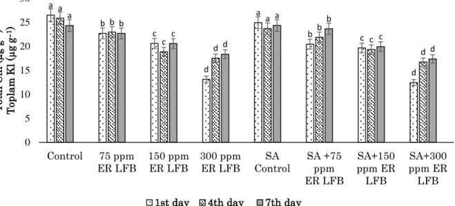 Figure 3. Changes in Total Chl in L. minor exposed to different concentrations of ER LFB and 0.5 mM SA+ ER  LFB