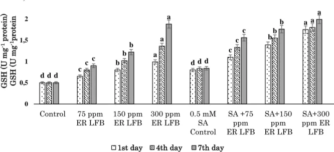 Figure 9 Changes in GSH in L. minor exposed to different concentrations of ER LFB and 0.5 mM SA+ER LFB