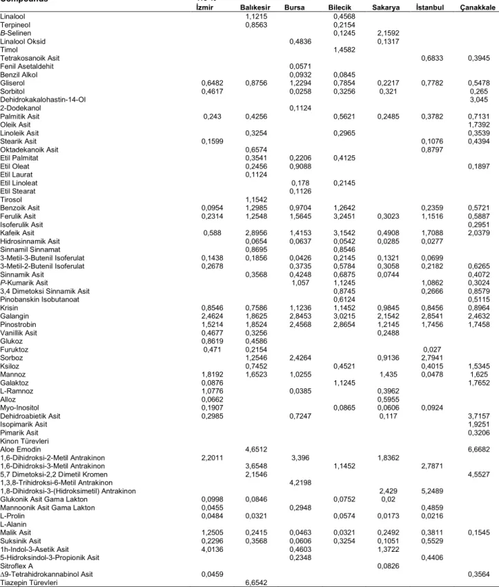 Tablo 2: Propolis ekstraktlarının GC-MS ile tespit edilen bileşenler  Table 2: Chemical composition of propolis extracts detected by GC-MS 