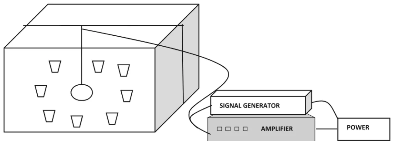 Fig. 2 Schematic of the trial design. Sound-proof room, pots arranged around the sound source and the devices used that (signal generator/frequency oscillator produced by the sound waves of