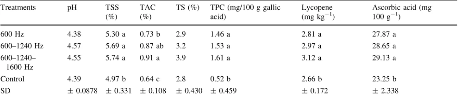 Table 1 Effect of different sound wave frequencies on physicochemical quality parameters of tomato fruits
