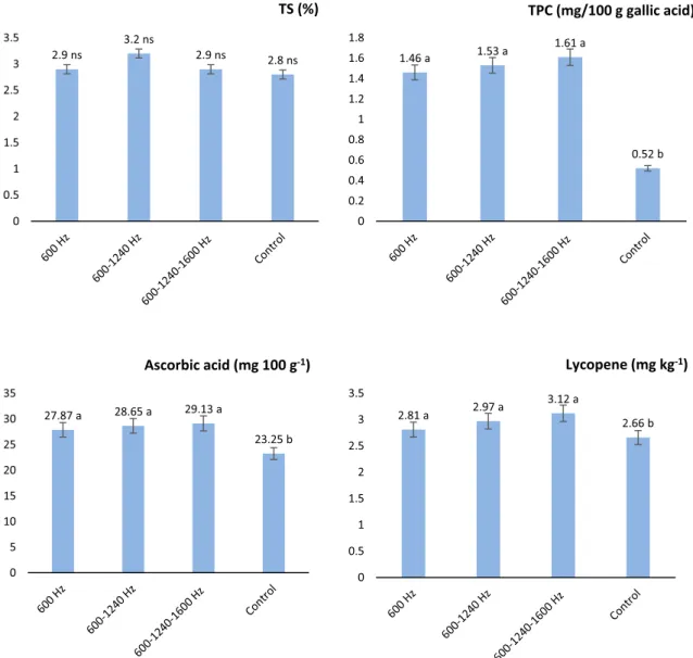 Fig. 4 Effect of different sound wave 32 frequencies on total sugars (TS), total phenolic content (TPC), ascorbic acid and lycopene content of tomato fruits