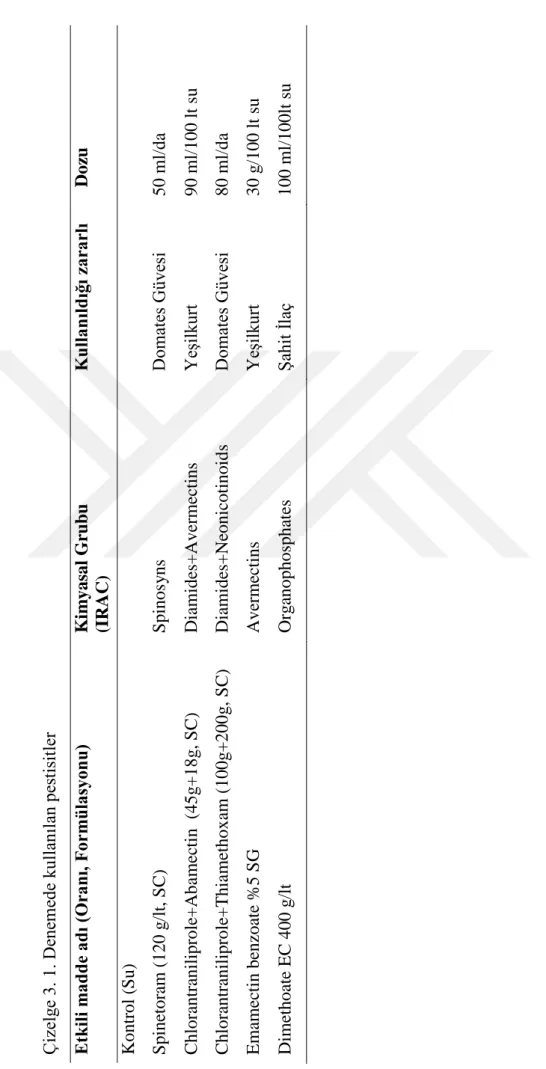 Çizelge 3. 1. Denemede kullanılan pestisitler Etkili madde adı (Oranı, Formülasyonu) Kimyasal Grubu (IRAC) Kullanıldığı zararlı  Dozu Kontrol (Su) Spinetoram (120 g/lt, SC) SpinosynsDomates Güvesi50 ml/da Chlorantraniliprole+Abamectin  (45g+18g, SC) Diamid