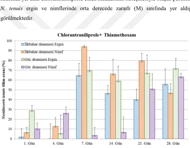Şekil 4. 5. Chlorantraniliprole+thiamethoxam etkili maddesinin Nesidiocoris tenuis  üzerindeki ölüm oranları (%)