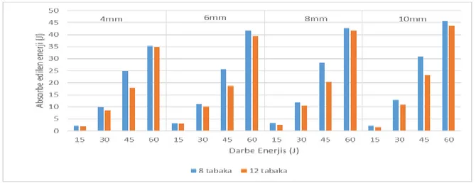 Şekil 15. Sandviç numunelerin absorbe edilen enerji- darbe enerjisi grafikleri 