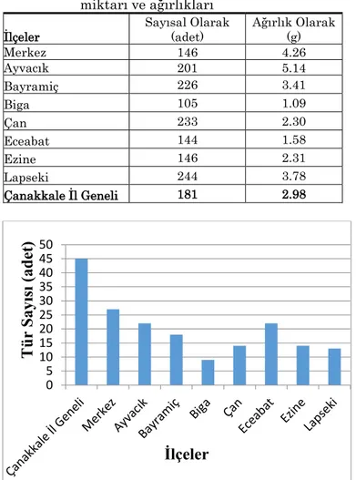 Çizelge  7.  Çanakkale’nin  ilçelerinde  1  kg  buğday  ürününe karışan yabancı ot tohumlarının  miktarı ve ağırlıkları 