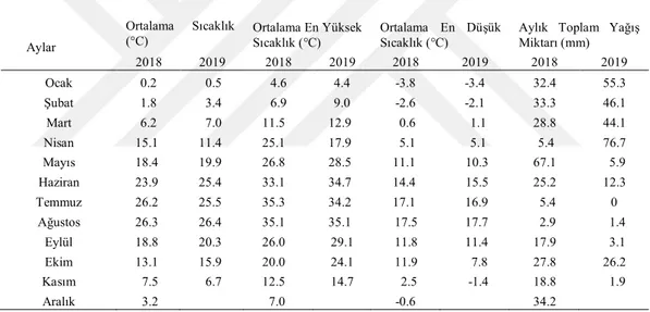 Çizelge 3.2.   Battalgazi ilçesi 2018-2019 yılları meteorolojik verileri (Anonim, 2019h) 