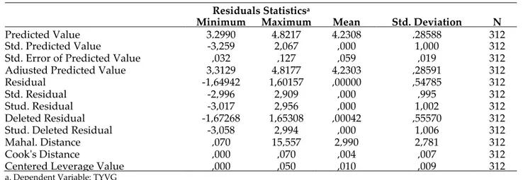 Tablo 12: Residuals Statistics Tablosu  Residuals Statistics a