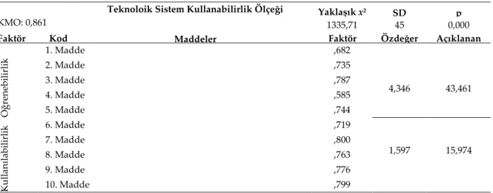 Tablo 2: Teknoloik Sistem Kullanabilirlik Ölçeği 