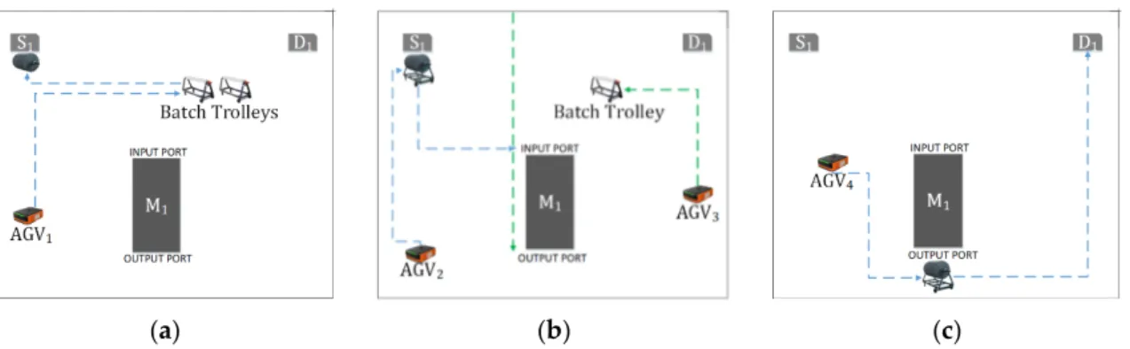 Figure 7. The scenario of the fabric included in the system at the S 1  point, processed on the (M 1 )  machine and transmitted to the (D 1 ) delivery point