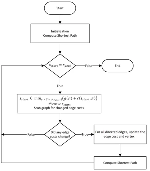 Figure 8. D* Lite algorithm flow chart. 