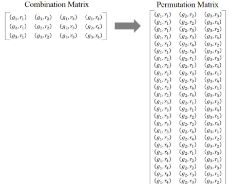 Figure 9. Creating permutation matrix for  = , , , 		and  = , , . 