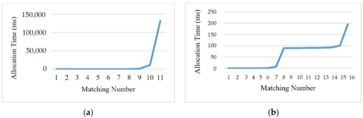 Figure 10. Assignment times by the number of matching. (a) The assignment time obtained without  the classification