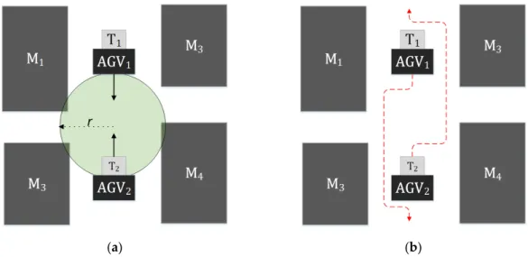 Figure 11. Collision avoidance for Automated Guided Vehicle (AGV) 1  and AGV 2  moving towards  each other in the same direction by the cloud system (a) Detecting AGVs entering the same radius,  (b) Creating a local path and re-entering the old path when i