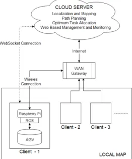 Figure 5. Developed cloud robotic architecture. 