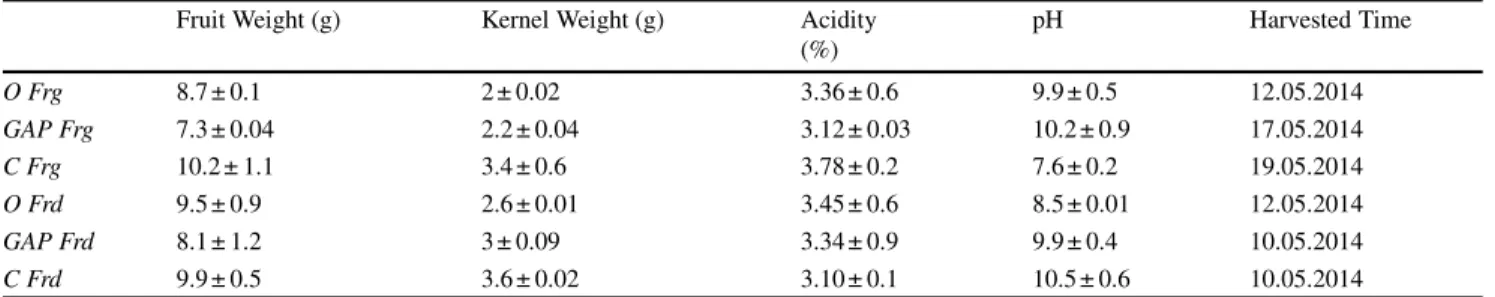 Table 1 Some pomological features of almond samples