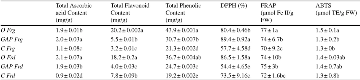 Table 2 Ascorbic acid, total phenolic contents and antioxidant activities of almond extracts Total Ascorbic acid Content (mg/g) Total FlavonoidContent(mg/g) Total PhenolicContent(mg/g) DPPH (%) FRAP (µmol Fe II/gFW) ABTS (µmol TE/g FW)