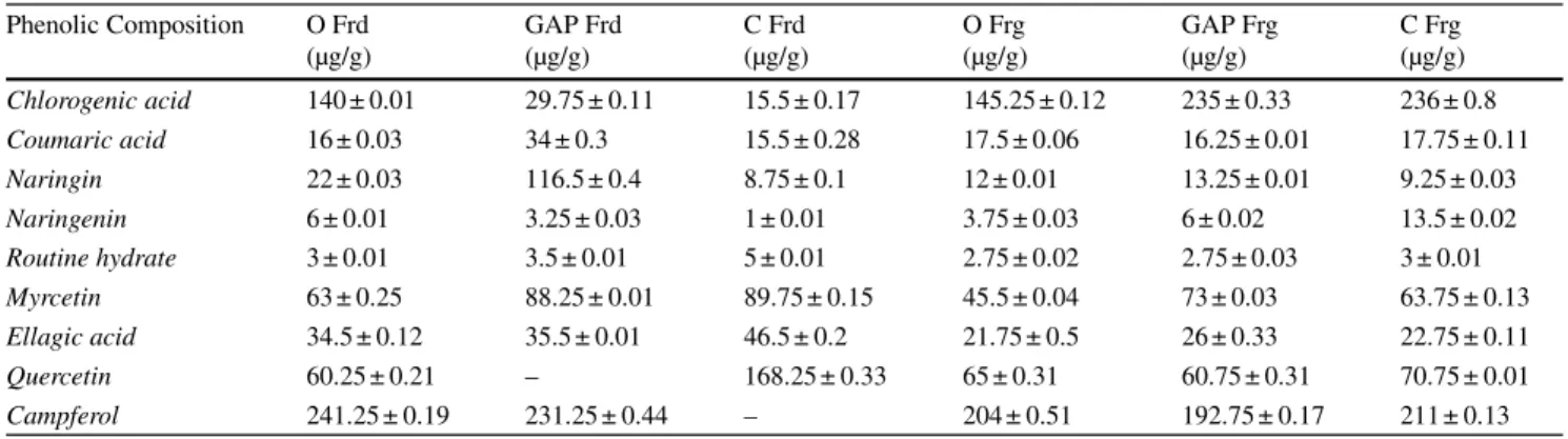 Table 3 shows the MDA and pigment contents in the almond samples. MDA is the last product of lipid peroxidation and is an oxidative stress indicator