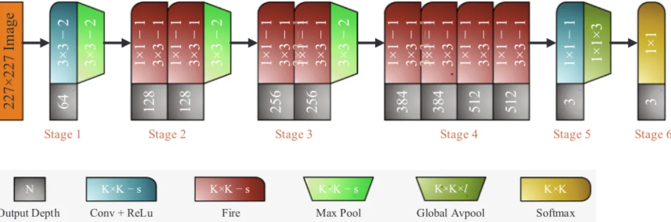 Table 1 presents the detailed layer con ﬁguration of the SqueezeNet architecture. The motivation for designing the SqueezeNet architecture in COVID-19 diagnosis is that the network provides three main