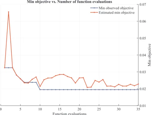 Fig. 8. Bayesian optimization - objective function tracking.